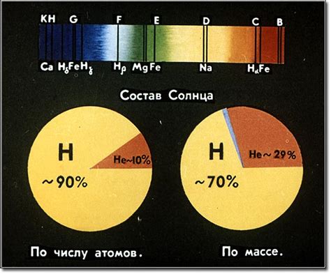 Химические элементы и цвет солнца