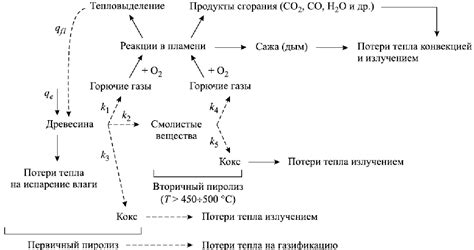 Химический процесс горения масла