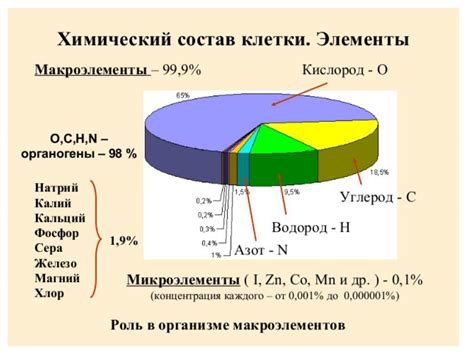 Химический состав вещества