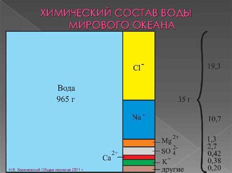 Химический состав воды океана: ключевые элементы