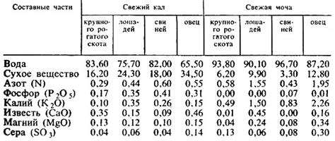 Химический состав выделений