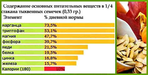 Химический состав семечек