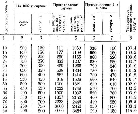 Хранение сахарного сиропа