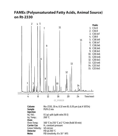 Хроматографический анализ омега-9 жирных кислот