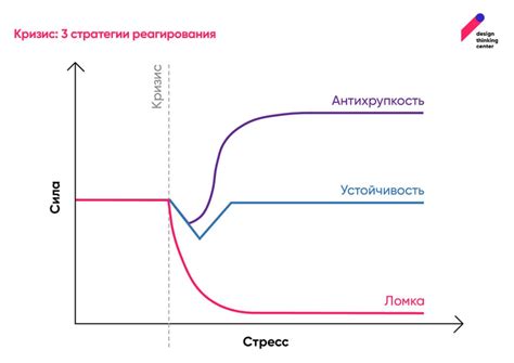 Хрупкая реакция