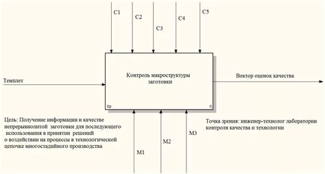 Цель создания диаграммы IDEF0