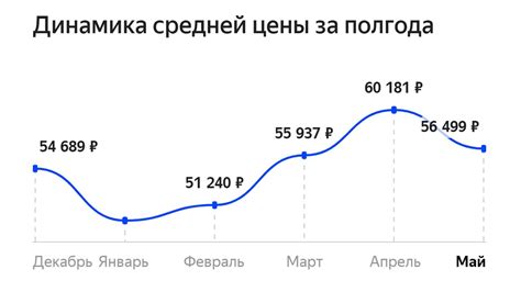 Цена акций и их динамика