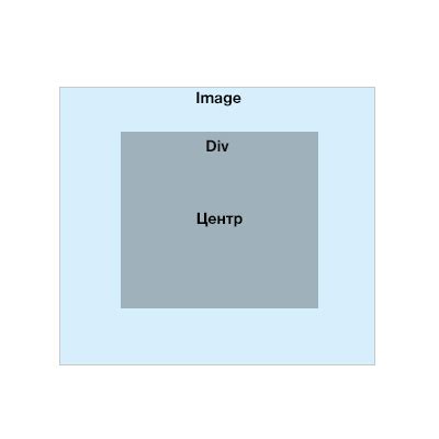 Центрирование объекта на CSS: 4 полезных совета