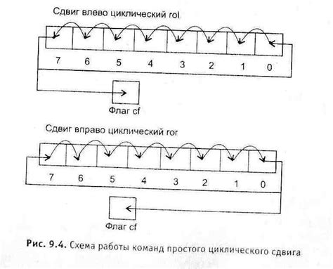 Циклический сдвиг влево и вправо