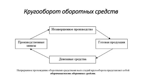 Цикл обращения