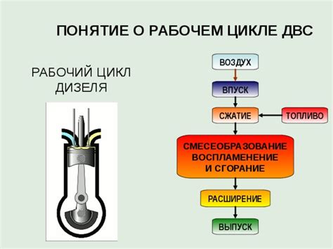 Цикл работы: сжатие, воспламенение, рабочий ход