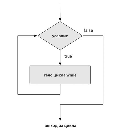 Цикл do while в JavaScript