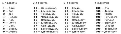 Цифровая и прописная формы числа 700 в разных языках