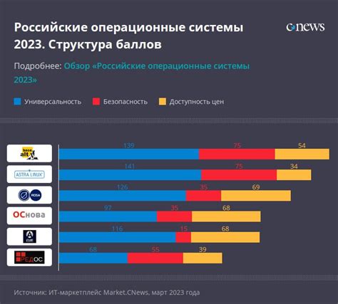 Цифровая экономика и рынок операционных систем