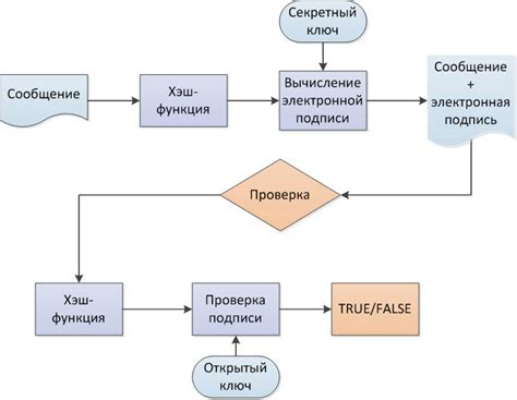 Цифровые подписи и электронная подпись