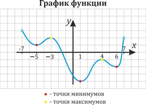 Частные максимумы и минимумы