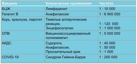 Частота вакцинации взрослых