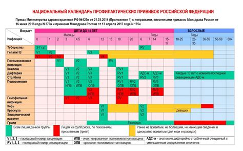 Частота вакцинации детей от года до трех лет