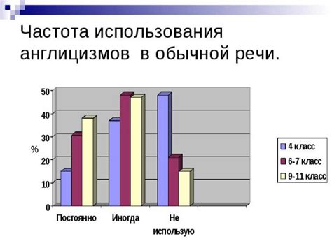 Частота использования в современном языке