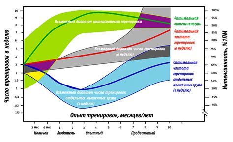 Частота и интенсивность тренировок не всегда приводят к уменьшению веса