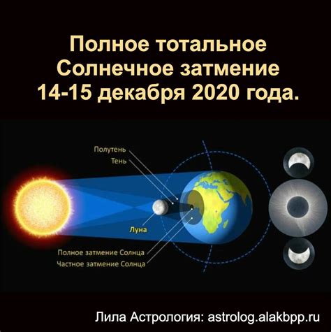 Частота и предсказуемость солнечных затмений