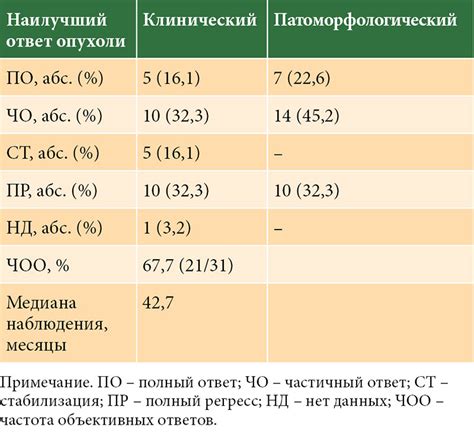 Частота ответов