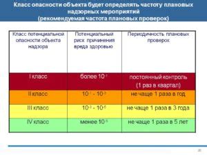 Частота проведения проверки