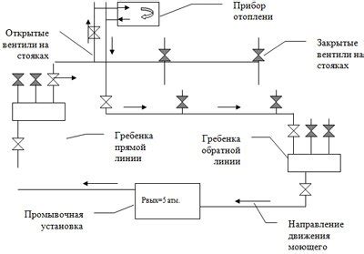 Частота проведения промывки системы очистки воды