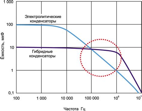 Частотная зависимость емкости конденсатора