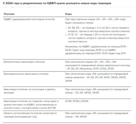 Часто задаваемые вопросы о уведомлениях по НДФЛ