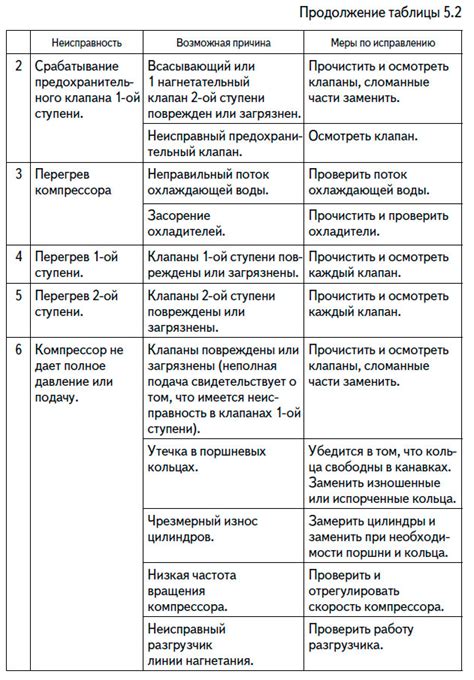 Частые неисправности двигателя и их решения