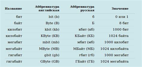 Чем отличаются гигабайт и мегабайт?