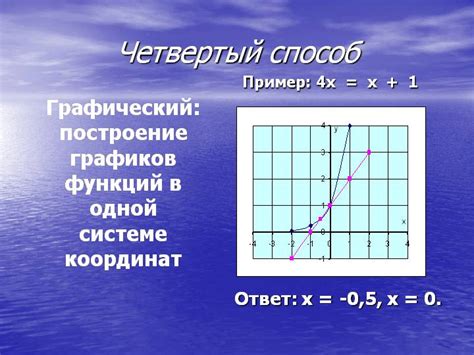 Четвертый способ