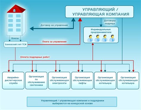 Четвертый способ узнать ТСЖ дома - связаться с территориальным отделом ЖКХ