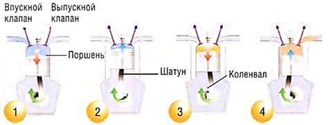 Четырехтактный цикл работы двигателя