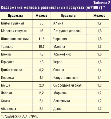 Что влияет на снижение усвоения железа у детей?