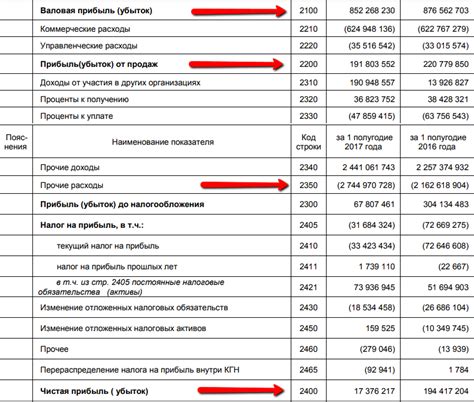 Что влияет на убыток в бухгалтерии?