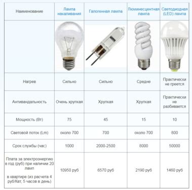 Что может произойти, если мощность лампы накаливания неправильная?