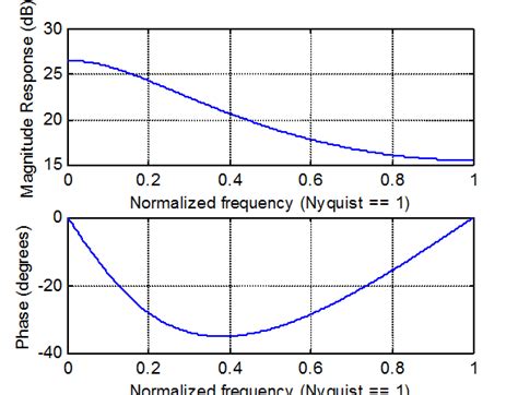 Что такое АЧХ и как ее построить в Matlab