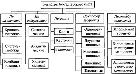 Что такое виды учета