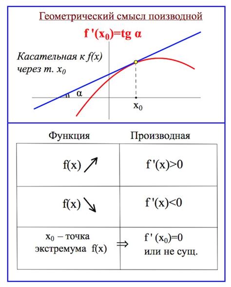 Что такое геометрический смысл производной