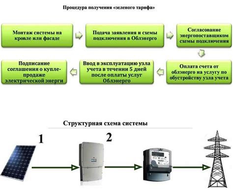 Что такое зональность тарифа на электроэнергию