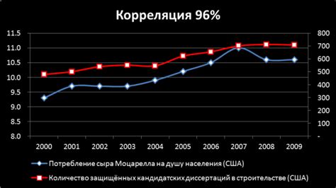 Что такое корреляция?