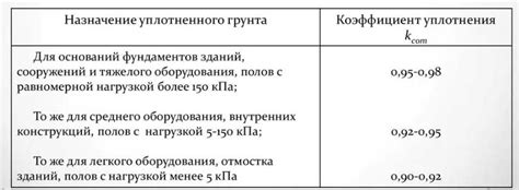 Что такое коэффициент уплотнения грунта и почему он важен?