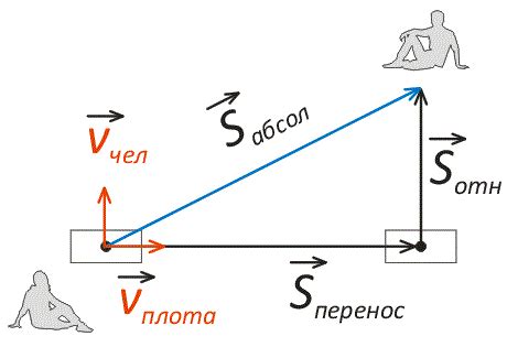 Что такое относительное движение и почему оно важно?