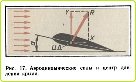 Что такое подъемная сила крыла