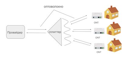 Что такое сеть GPON и как она работает?