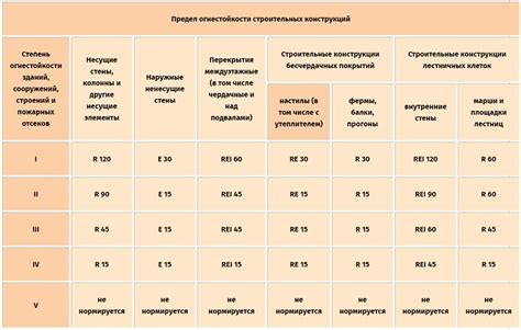 Что такое степень огнестойкости детского сада?