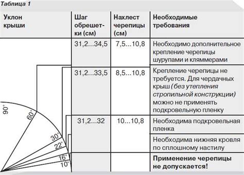 Что такое уклон кровли и зачем его увеличивать