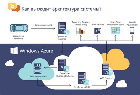 Что такое Azure и как он работает